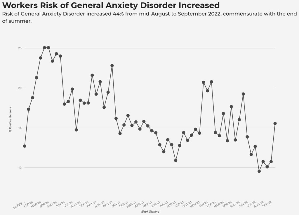 Q3 2022 Mental Health Index: U.S. Worker Edition diagram (Total Brain) | Subtle