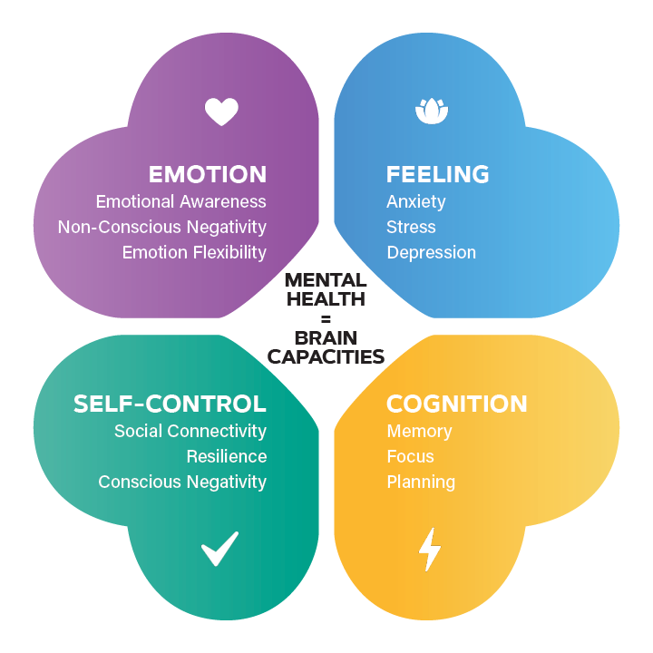 Mental Health Index U.S. Worker Edition – Q3 2022 Update diagram (Total Brain) | Subtle